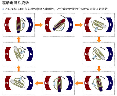 旋转式球友会网页版-球友会(中国)官方在线登录
原理